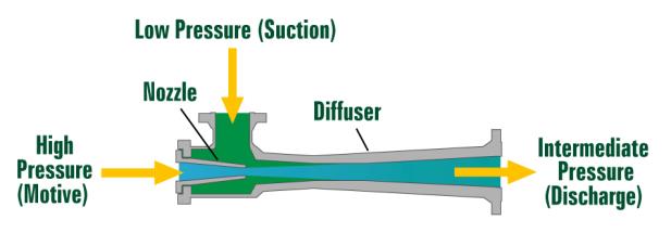 Ejector Technology for Efficient and Cost Effective Flare Gas Recovery